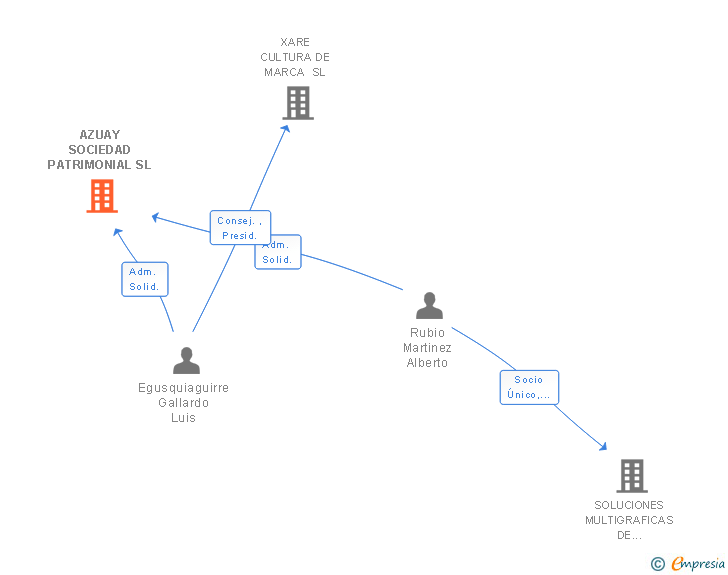 Vinculaciones societarias de AZUAY SOCIEDAD PATRIMONIAL SL