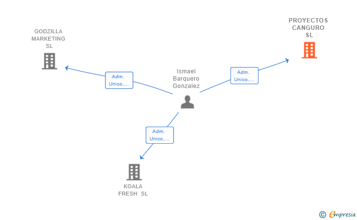 Vinculaciones societarias de PROYECTOS CANGURO SL