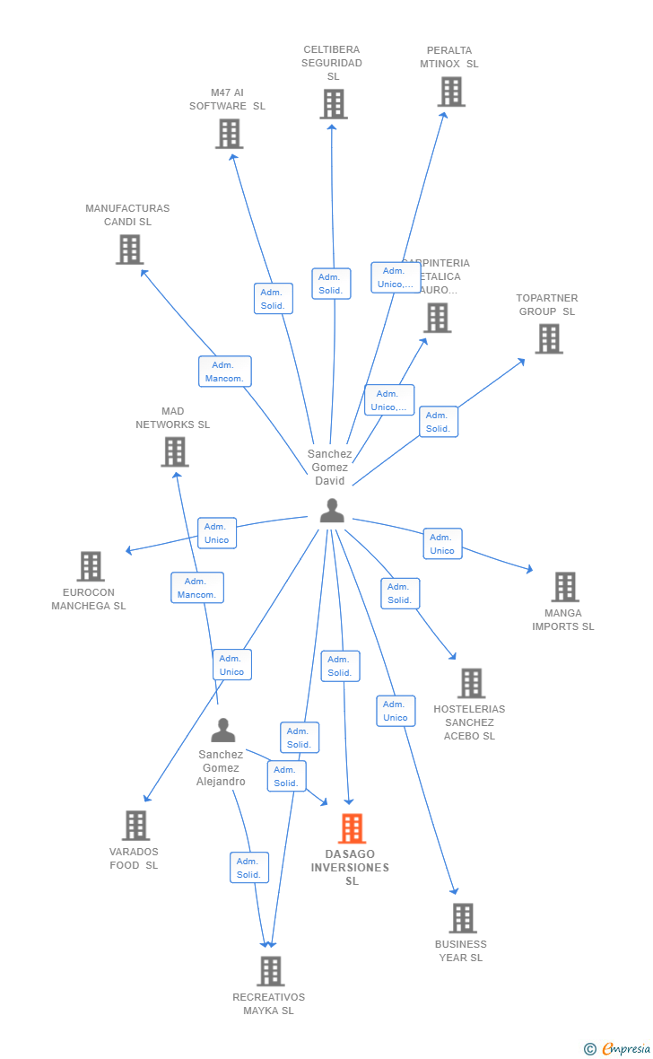 Vinculaciones societarias de DASAGO INVERSIONES SL