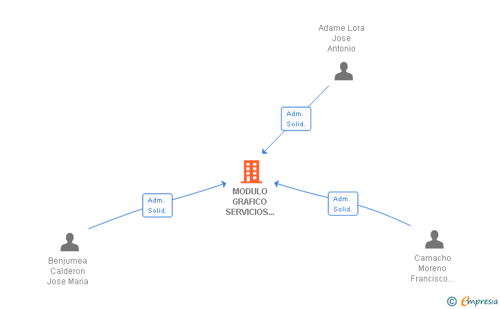 Vinculaciones societarias de MODULO GRAFICO SERVICIOS INTEGRALES DE IMPRESION SLL