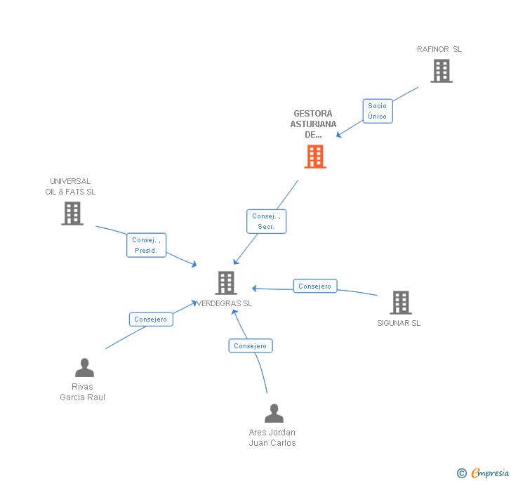 Vinculaciones societarias de GESTORA ASTURIANA DE RESIDUOS SL