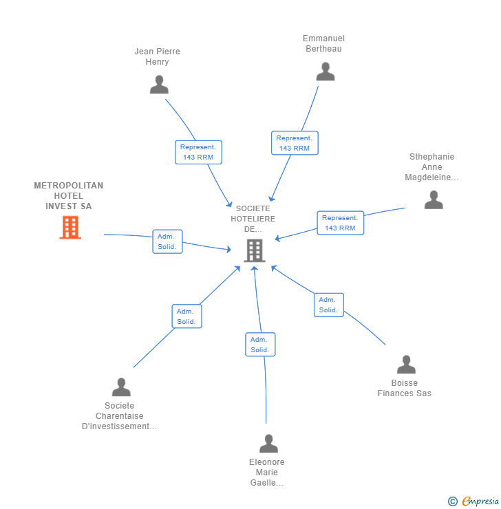 Vinculaciones societarias de METROPOLITAN HOTEL INVEST SA