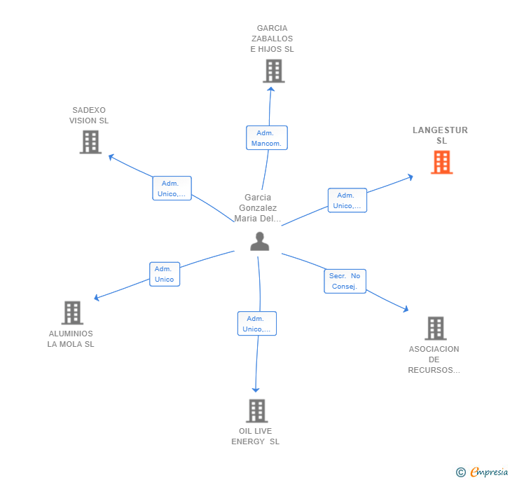 Vinculaciones societarias de LANGESTUR SL