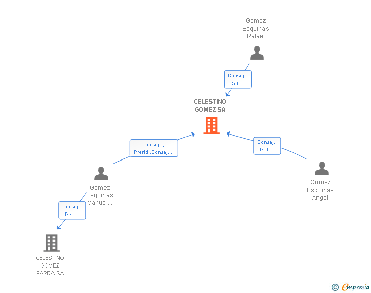 Vinculaciones societarias de CELESTINO GOMEZ SA