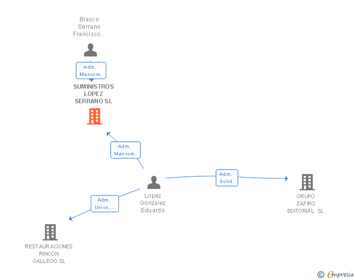 Vinculaciones societarias de SUMINISTROS LOPEZ SERRANO SL