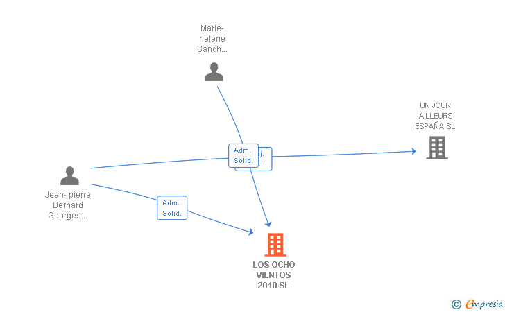 Vinculaciones societarias de LOS OCHO VIENTOS 2010 SL