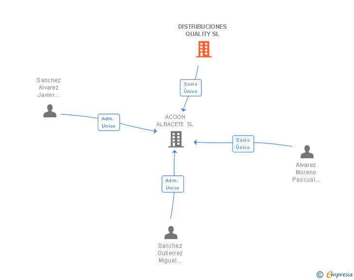 Vinculaciones societarias de DISTRIBUCIONES QUALITY SL
