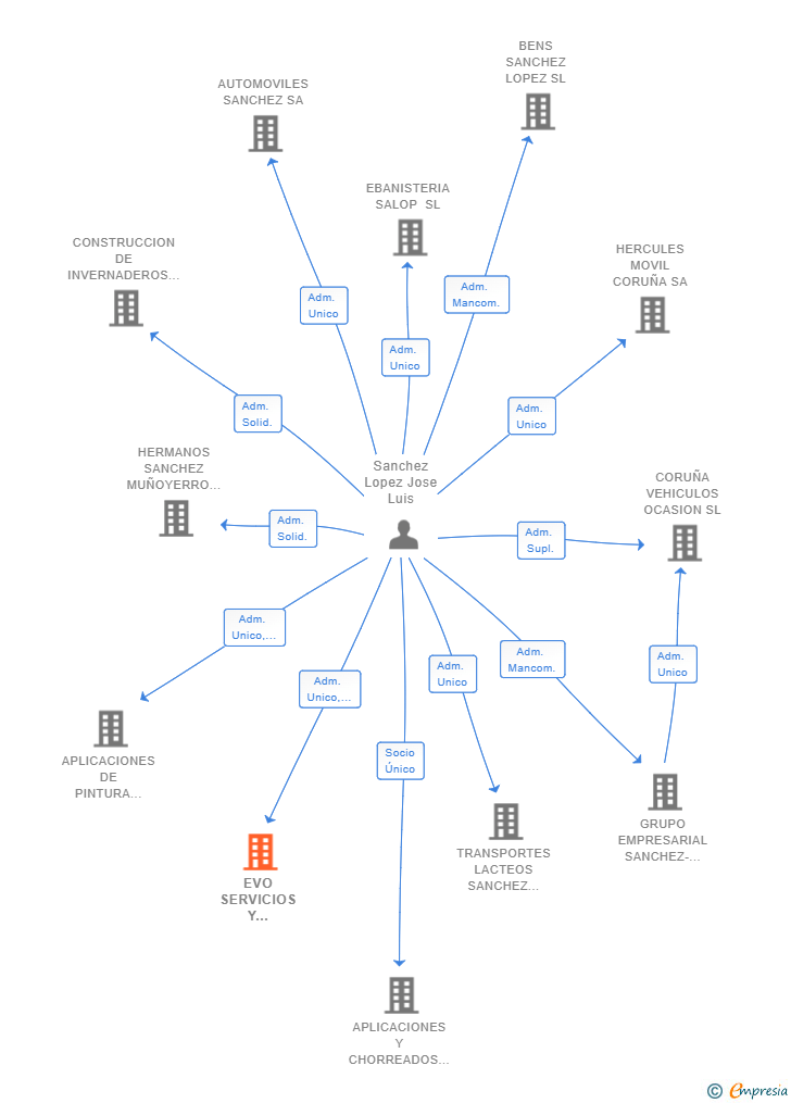 Vinculaciones societarias de EVO SERVICIOS Y GESTIONES INTEGRALES SL