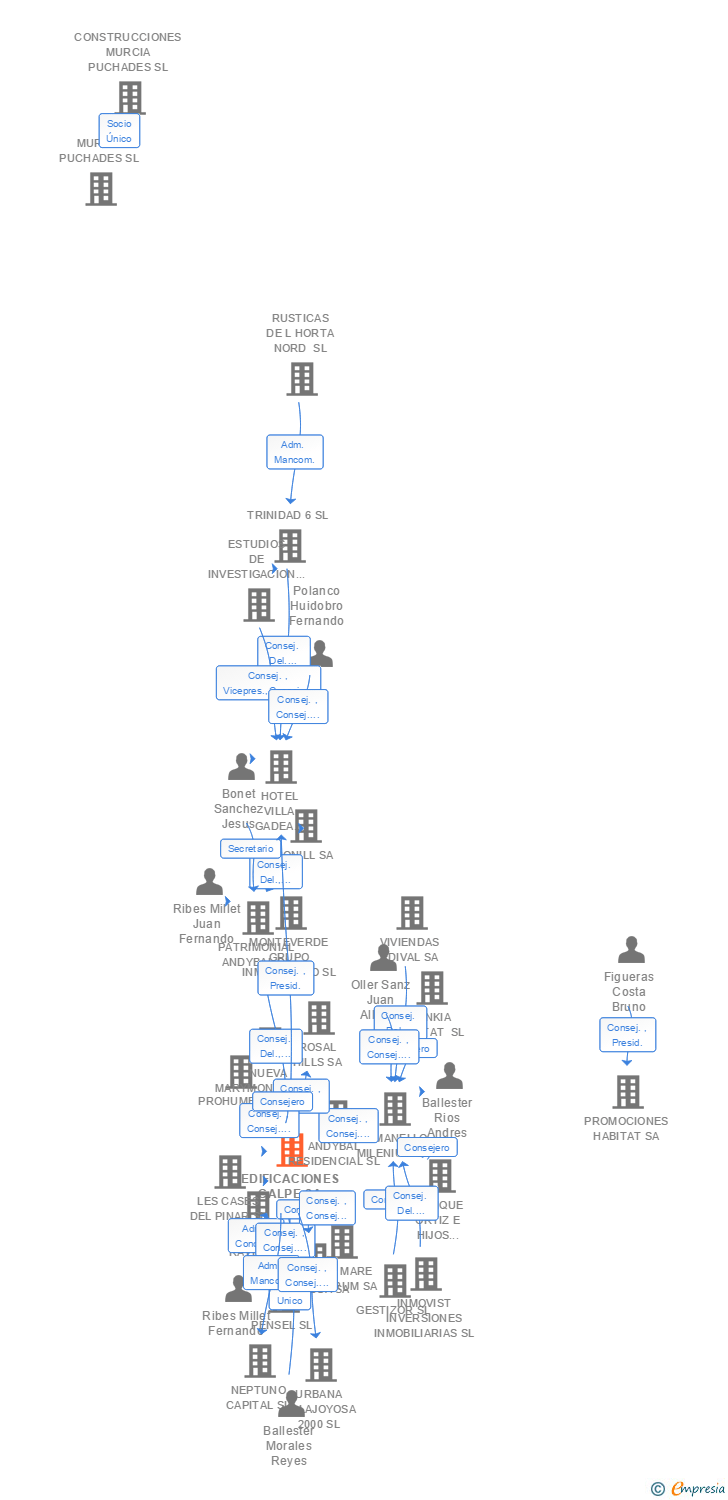 Vinculaciones societarias de EDIFICACIONES CALPE SA