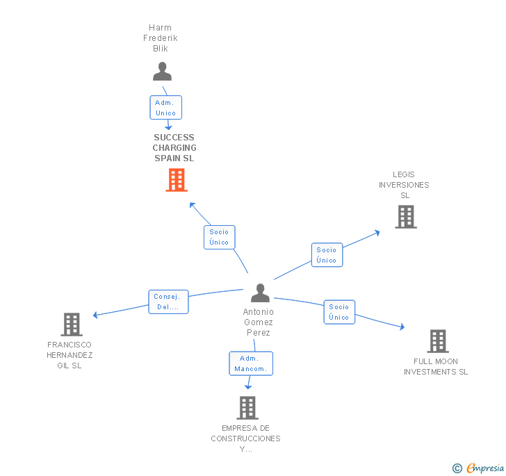 Vinculaciones societarias de SUCCESS CHARGING SPAIN SL