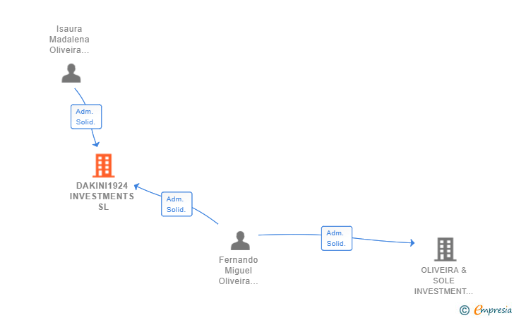 Vinculaciones societarias de DAKINI1924 INVESTMENTS SL