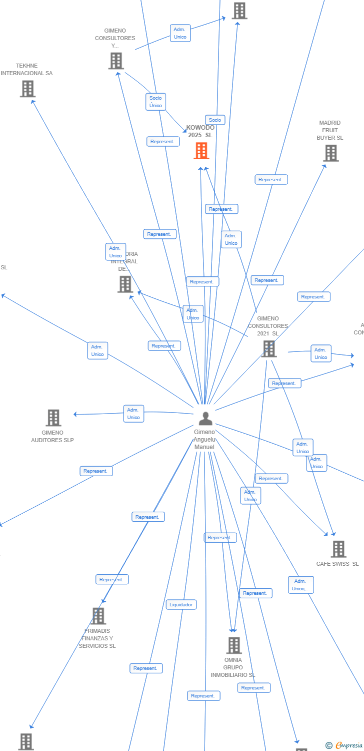 Vinculaciones societarias de KOWODO 2025 SL