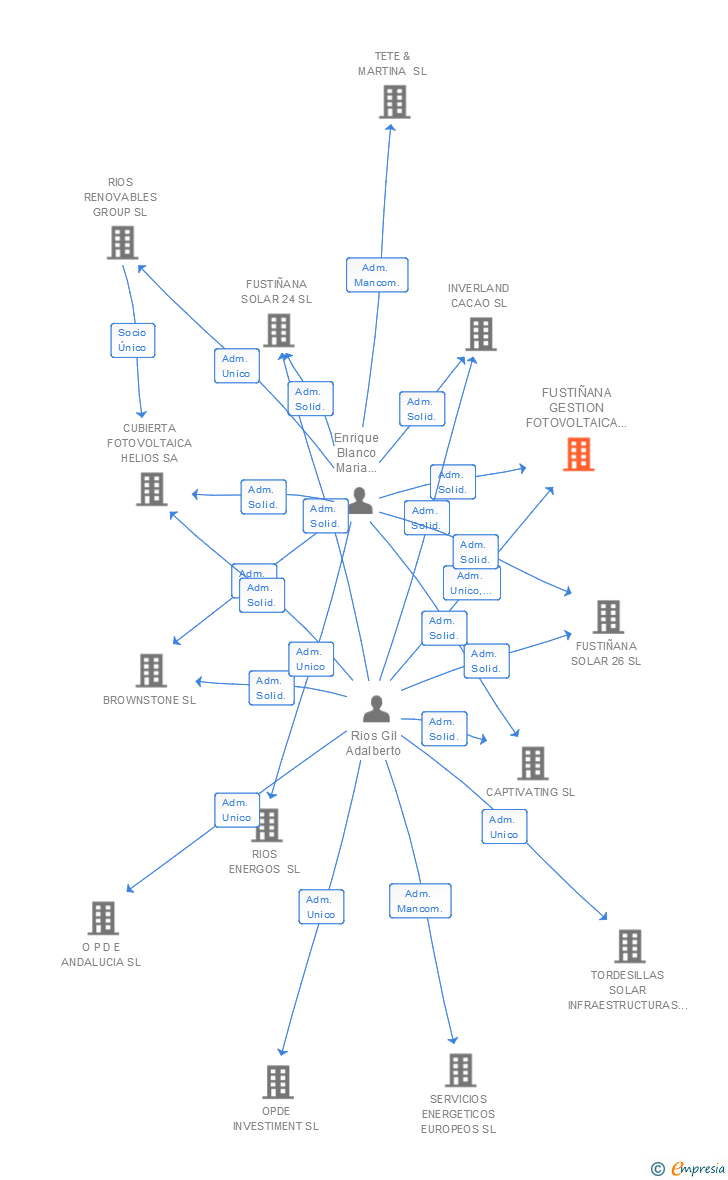 Vinculaciones societarias de FUSTIÑANA GESTION FOTOVOLTAICA SL