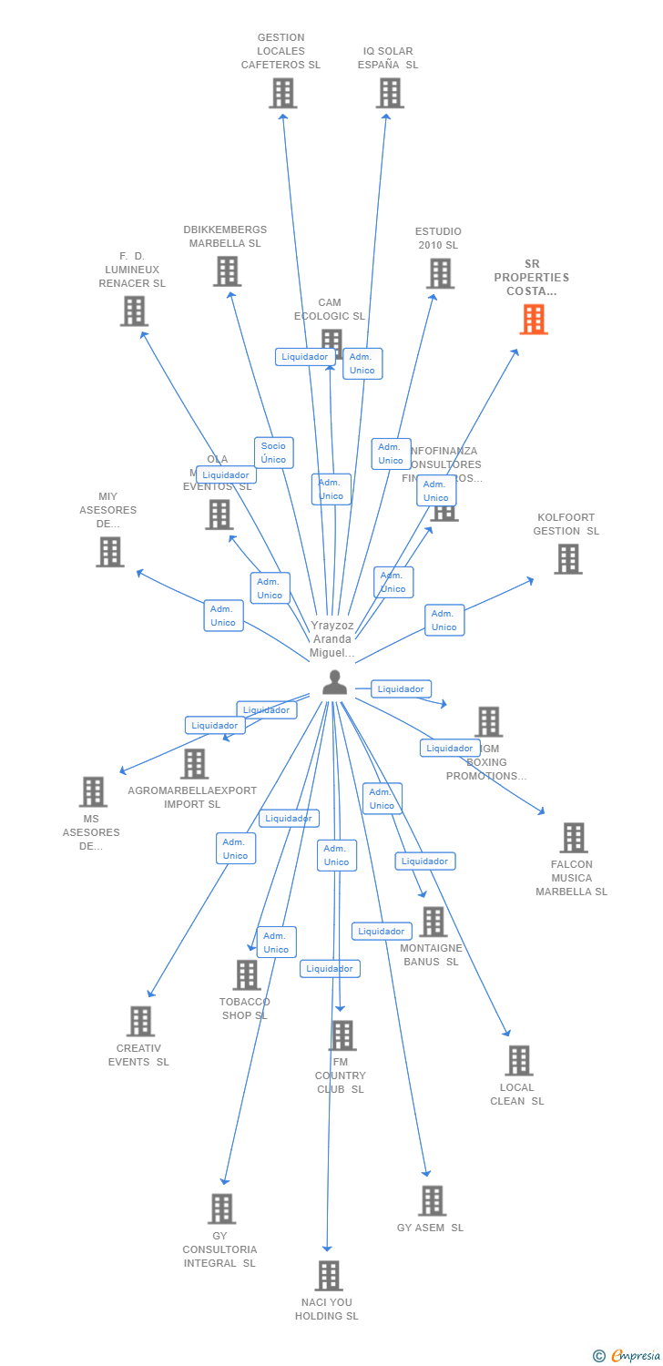 Vinculaciones societarias de SR PROPERTIES COSTA DEL SOL SL