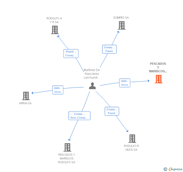 Vinculaciones societarias de PESCADOS Y MARISCOS VICENTE SA
