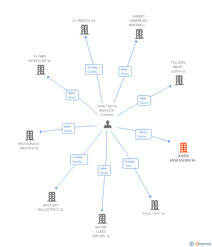 Vinculaciones societarias de JOVER ASSESSORS SL