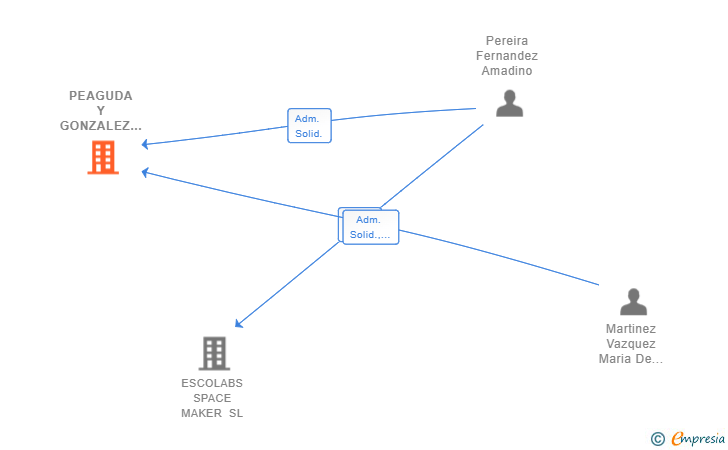 Vinculaciones societarias de PEAGUDA Y GONZALEZ SL