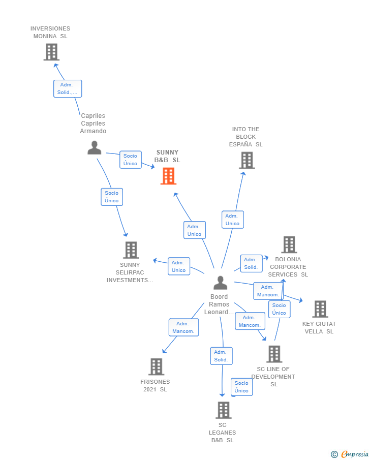 Vinculaciones societarias de SUNNY B&B SL