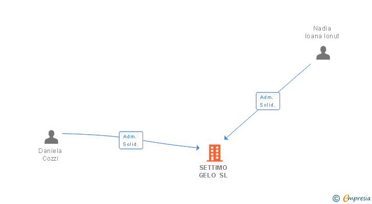 Vinculaciones societarias de SETTIMO GELO SL