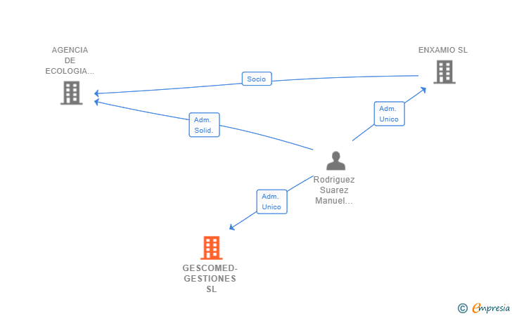 Vinculaciones societarias de GESCOMED-GESTIONES SL (EXTINGUIDA)