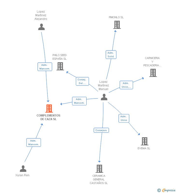 Vinculaciones societarias de COMPLEMENTOS DE CAZA SL
