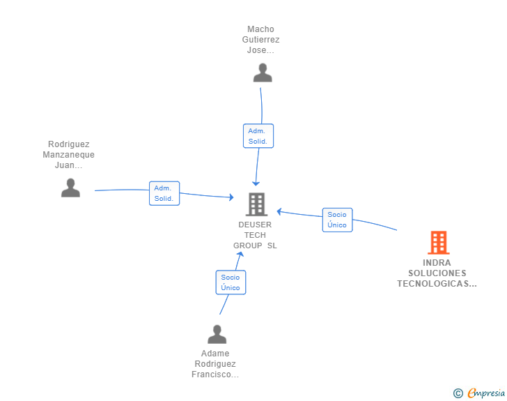 Vinculaciones societarias de INDRA SOLUCIONES TECNOLOGICAS DE LA INFORMACION SL