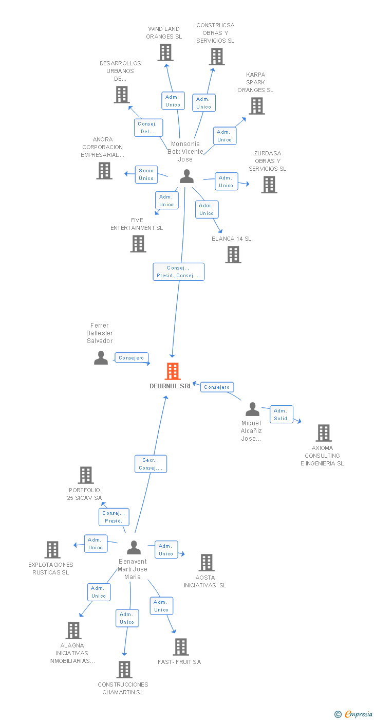 Vinculaciones societarias de DEURNUL SRL