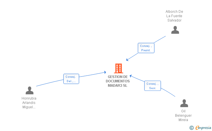 Vinculaciones societarias de GESTION DE DOCUMENTOS MADAR3 SL