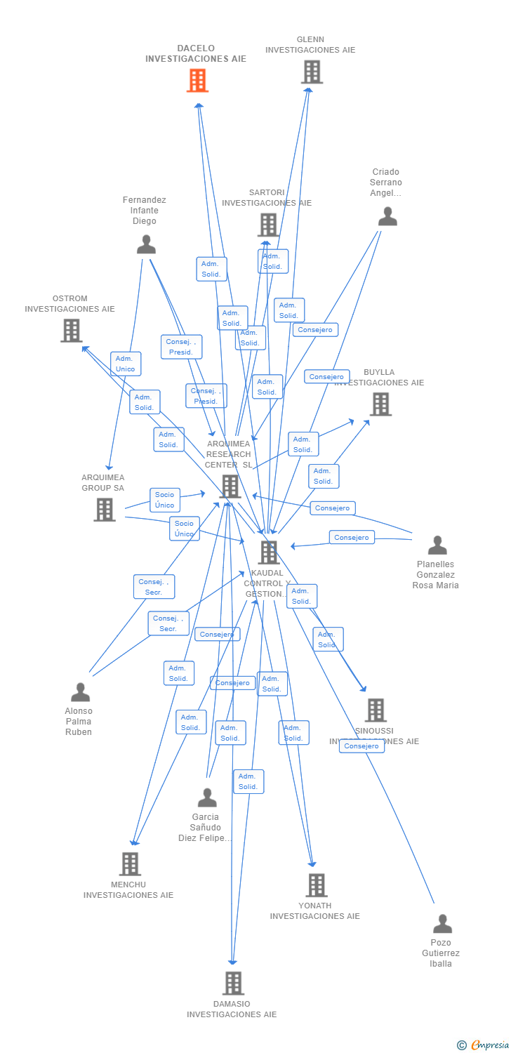 Vinculaciones societarias de DACELO INVESTIGACIONES AIE