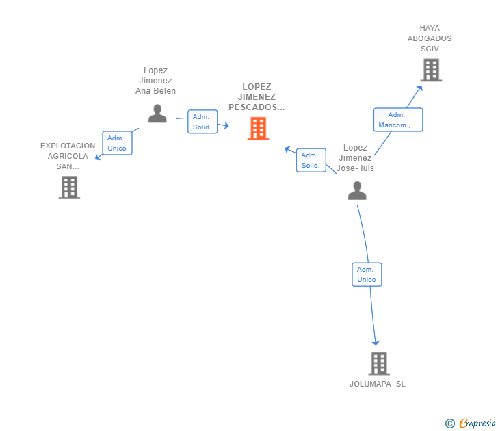 Vinculaciones societarias de LOPEZ JIMENEZ PESCADOS Y MARISCOS SL