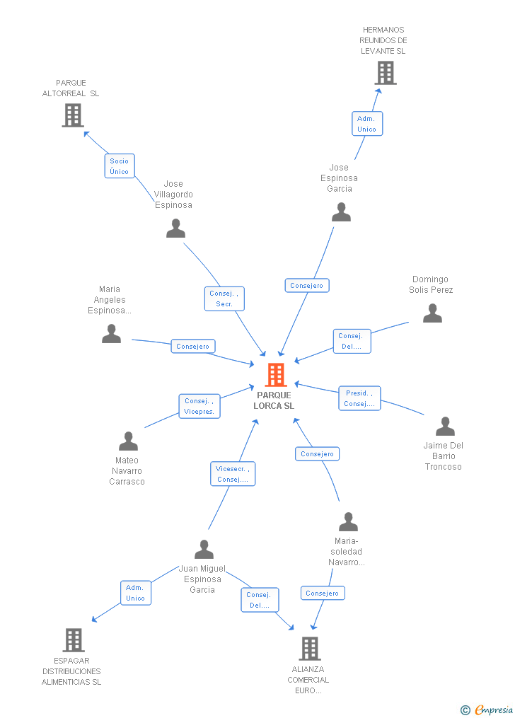 Vinculaciones societarias de PARQUE LORCA SL