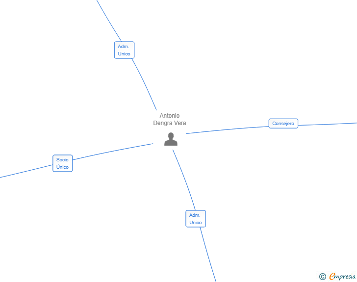 Vinculaciones societarias de ROINTE TRANSLOGISTICA SL
