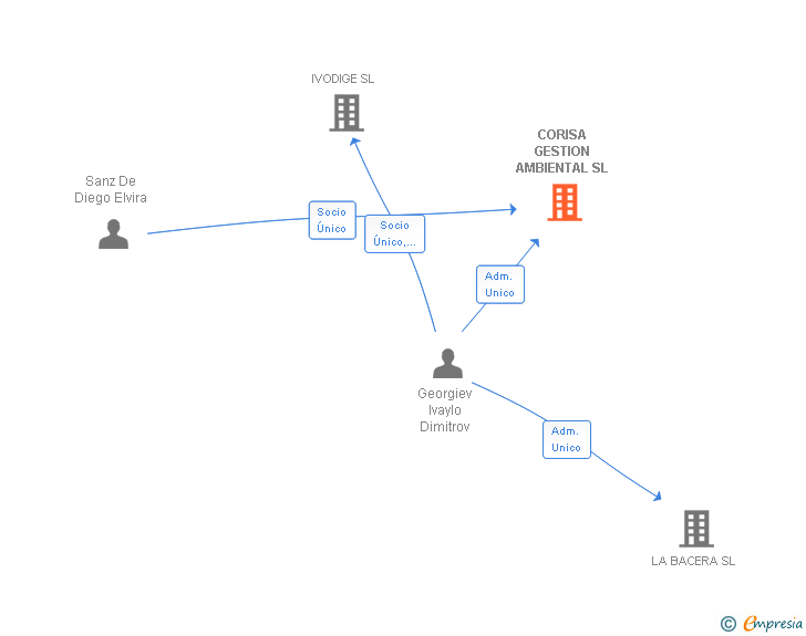 Vinculaciones societarias de CORISA GESTION AMBIENTAL SL
