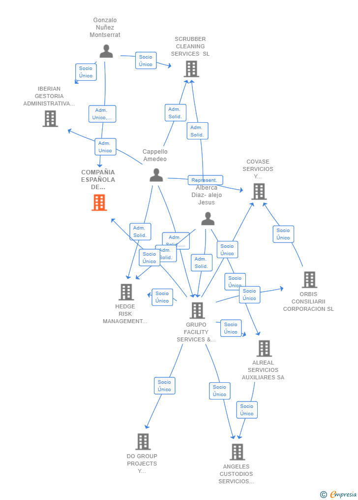 Vinculaciones societarias de COMPAÑIA ESPAÑOLA DE MANTENIMIENTO Y OBRAS EN EDIFICIOS Y COMUNIDADES SL