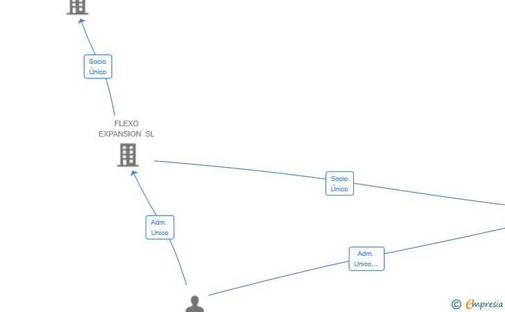 Vinculaciones societarias de FLEXO ENERGY BIOGAS SL