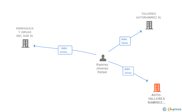 Vinculaciones societarias de AUTO-TALLERES RAMIREZ JIMENEZ SL