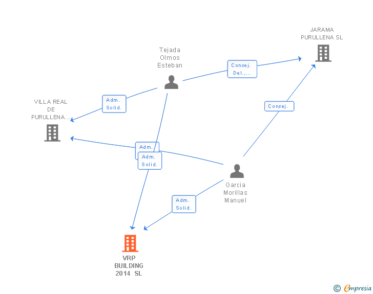 Vinculaciones societarias de VRP BUILDING 2014 SL
