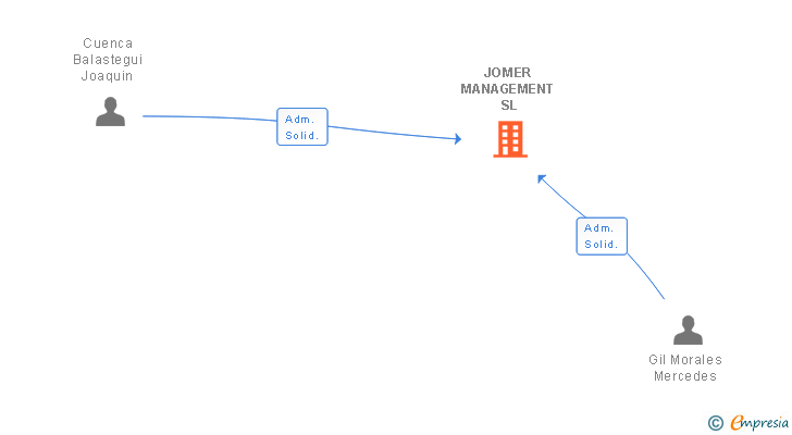 Vinculaciones societarias de JOMER MANAGEMENT SL