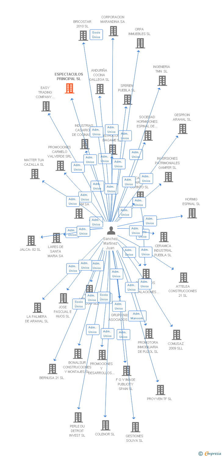 Vinculaciones societarias de ESPECTACULOS PRINCIPAL SL