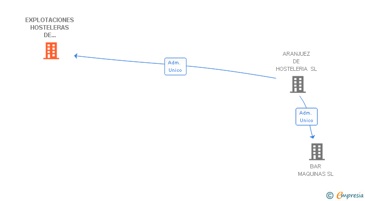 Vinculaciones societarias de EXPLOTACIONES HOSTELERAS DE ARANJUEZ SL