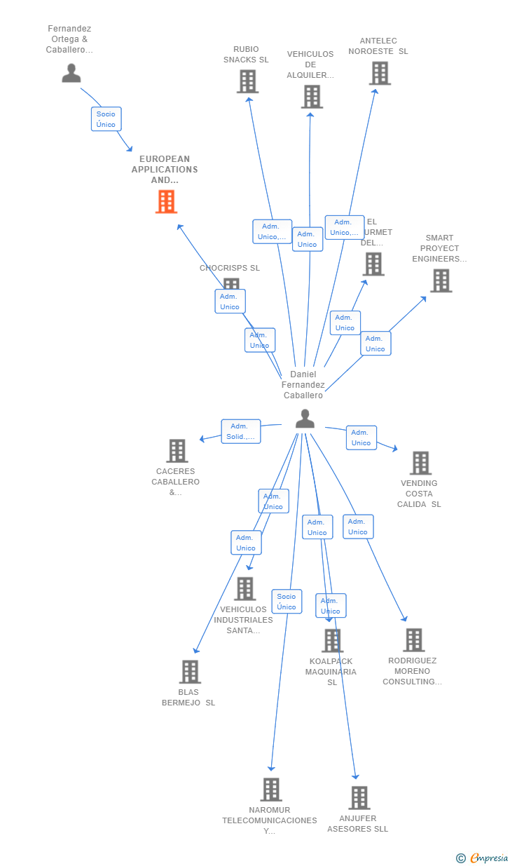 Vinculaciones societarias de EUROPEAN APPLICATIONS AND PACKING SL