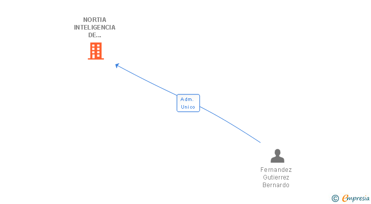 Vinculaciones societarias de NORTIA INTELIGENCIA DE NEGOCIO SL