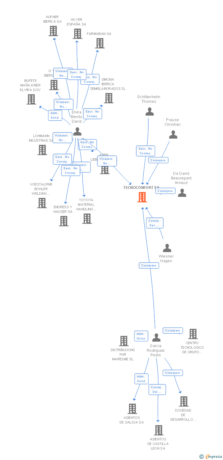 Vinculaciones societarias de TECNOCONFORT SA