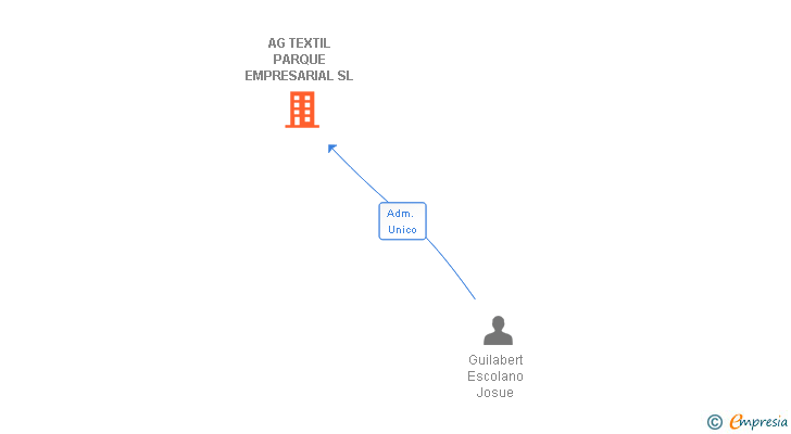 Vinculaciones societarias de AG TEXTIL PARQUE EMPRESARIAL SL
