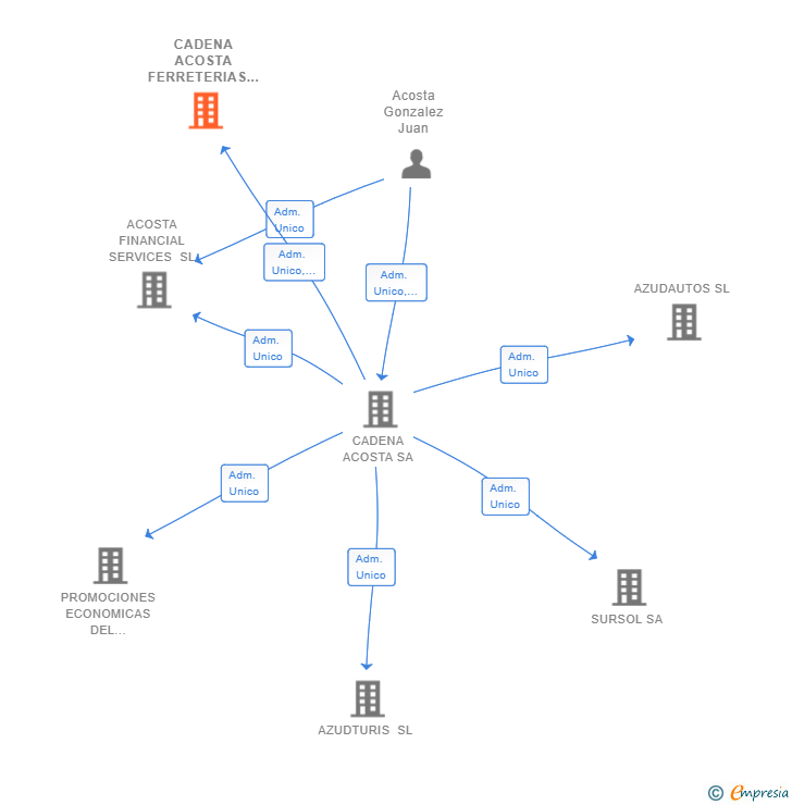 Vinculaciones societarias de CADENA ACOSTA FERRETERIAS  SL