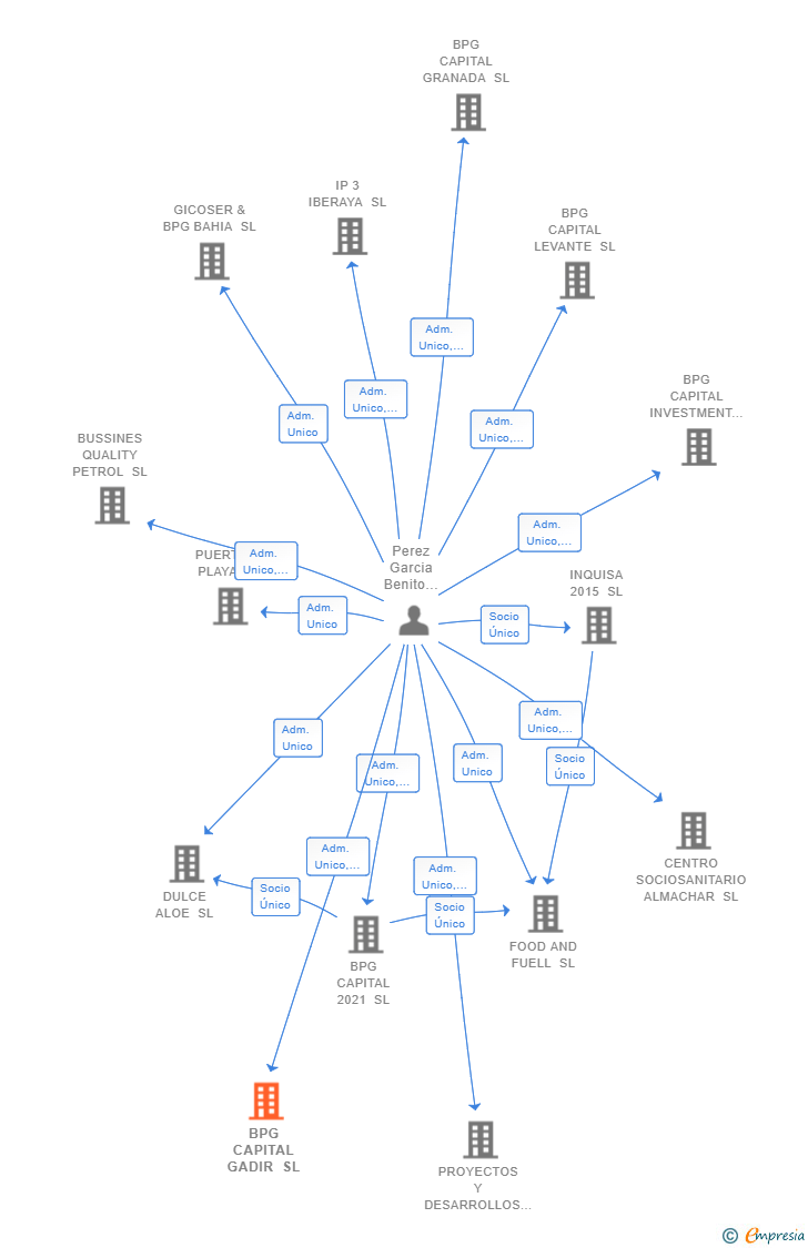 Vinculaciones societarias de DESARROLLO INMOBILIARIO DRB SL