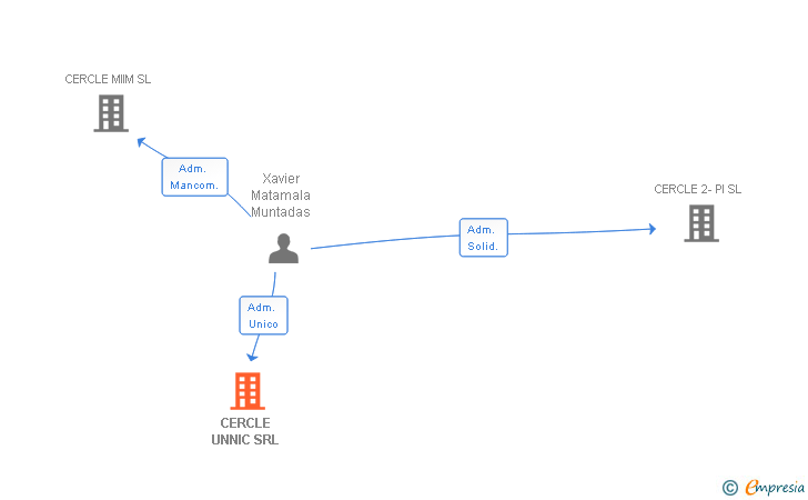 Vinculaciones societarias de CERCLE UNNIC SRL