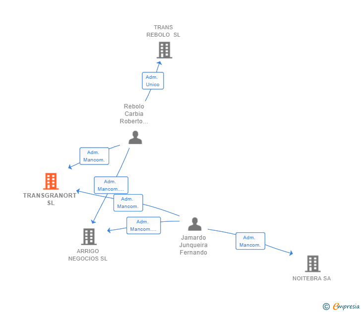 Vinculaciones societarias de TRANSGRANORT SL