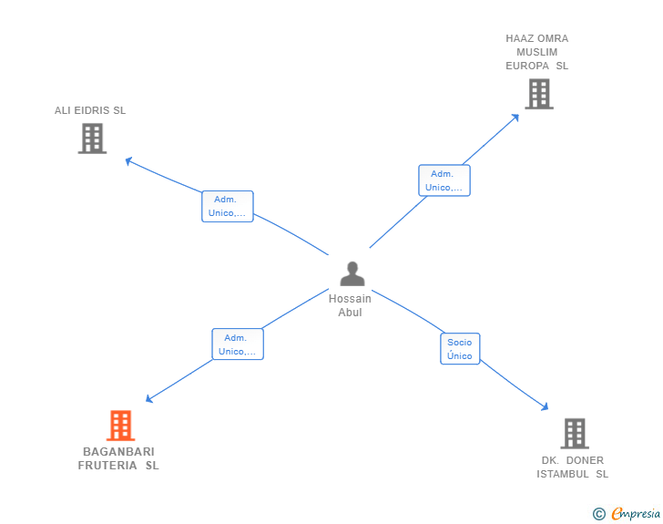 Vinculaciones societarias de BAGANBARI FRUTERIA SL