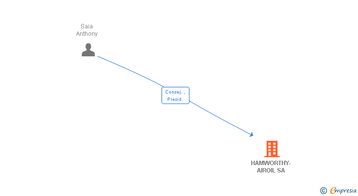 Vinculaciones societarias de HAMWORTHY-AIROIL SA